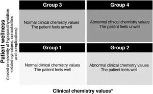 Patient classification matrix.13 *Clinical chemistry values considered independently of patients’ symptoms.