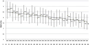 Evolution of metabolic control in patients with T1DM (n=586). HbA1c levels are expressed as mean±standard deviation.