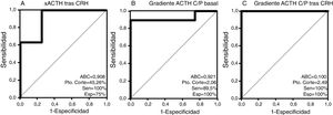 ROC (Receiver Operating Characteristic) curves for the diagnosis of CD. (a)ΔACTH after CRH. (b) Baseline C:P ACTH gradient. (c) C:P ACTH gradient after CRH.