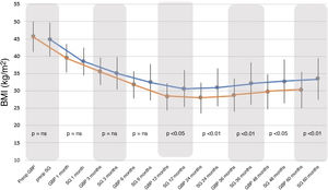 Evolution of body mass index (BMI) comparing the two surgical techniques. BMI: body mass index; kg/m2: kilogram/metre squared; GBP: gastric bypass; SG: sleeve gastrectomy; ns: not significant.