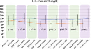 Evolution of LDL cholesterol comparing the two surgical techniques. LDL: low-density lipoprotein; GBP: gastric bypass; SG: sleeve gastrectomy; mg/dl: milligram/decilitre; ns: not significant.