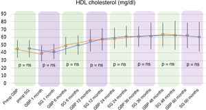 Evolution of HDL cholesterol comparing the two surgical techniques. HDL: high-density lipoprotein; GBP: gastric bypass; SG: sleeve gastrectomy; mg/dl: milligram/decilitre; ns: not significant.