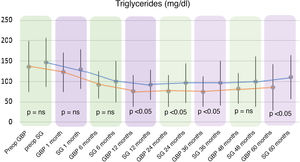 Evolution of triglycerides comparing the two surgical techniques. mg/dl: milligram/decilitre; GBP: gastric bypass; SG: sleeve gastrectomy; ns: not significant.