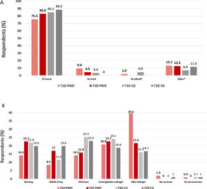 (A) Location and (B) timing of most recent severe hypoglycaemic event. *Includes at the mall/shopping centre/grocery store; on a boat/ship; in a car/bus/train; on a trip; walking on the street; at the gym; other. †Twenty CG were caring for children with T1D. CG, caregiver; PWD, people with diabetes; T1D, type 1 diabetes; T2D, type 2 diabetes.