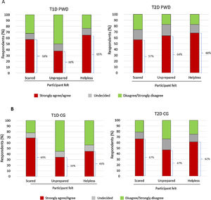 Emotional impact of severe hypoglycaemia on (A) PWD and (B) CGs. CG, caregiver; PWD, people with diabetes; T1D, type 1 diabetes; T2D, type 2 diabetes.