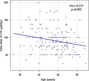 Daily dose of LT4 as a function of age in patients with Hashimoto's thyroiditis. Spearman's correlation.