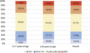 Distribution of the population by HbA1c ranges by age: minors (0-17 years of age) and adults (≥18 years of age).