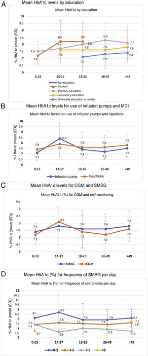 HbA1c levels for the subgroups analysed. CGM: continuous glucose monitoring; HbA1c: glycated haemoglobin; MDI: multiple doses of insulin; SMBG: self-monitoring of blood glucose.