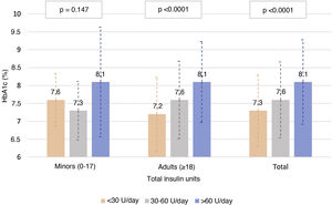 HbA1c levels according to total insulin dose in the population <18 years of age and in the adult population. U: units of insulin.