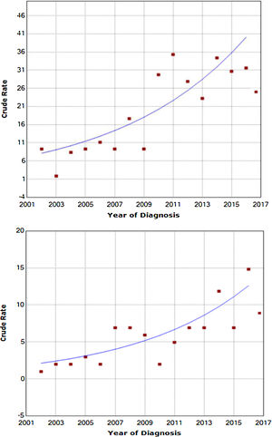 Increase in DTC incidence in women (annual percentage change [APC] 12.08) and in men (APC 13.57%), respectively (p<0.0001).