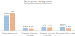 Percentage of patients by dynamic risk staging at diagnosis and in the last follow-up visit.