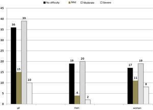 Percentages of categories of dysphagia in total and by sex.