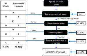 Diagnostic algorithm for sarcopenic dysphagia. Adapted from Mori et al.15