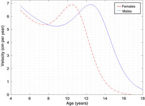 Peak height velocity (PHV) curves for both sexes determined by the PBM for the cross-sectional sample of Chilean children and adolescents.
