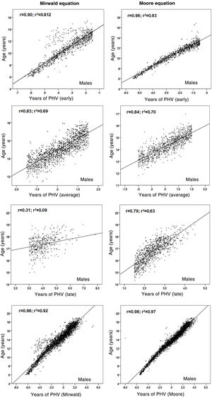 Relationship between chronological age and maturity stage categories (early, average and late) for both equations (Mirwald and Moore) in males.