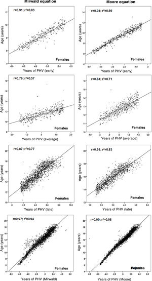 Relationship between chronological age and maturity stage categories (early, average and late) for both equations (Mirwald and Moore) in females.