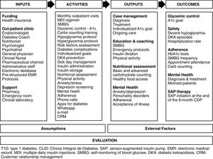 Logic model based on a multidisciplinary approach for the Comprehensive Diabetes Program (CDP) of 6 months duration meant for clearance of candidates to SAP therapy.