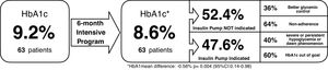 Effectiveness of CDP in terms of mean HbA1c reduction and its impact on the selection of candidates for SAP therapy in 63 patients with uncontrolled type 1 diabetes.
