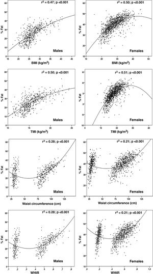 Quadratic regression for BMI, TMI, WC and WHtR as predictors of %FM for both sexes. BMI: body mass index; TMI: triponderal index; WC: waist circumference; WHtR: waist-to-height ratio.