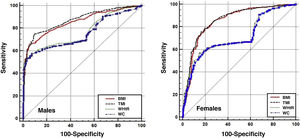 ROC curves for BMI, TMI, WC and WHtR as indicators of body adiposity in young people and older adults in Chile. BMI: body mass index; TMI: triponderal index; WC: waist circumference; WHtR: waist-to-height ratio.