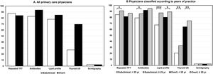 Affirmative responses (percentage) about the request for complementary investigations after the biochemical diagnosis of subclinical (open columns) and overt hypothyroidism (closed columns) in adult patients. (A) All surveyed physicians. (B) Physicians classified according to years of professional practice. Abscissa scale: percentage of affirmative responses. Abbreviations: TFT, thyroid function tests; US, ultrasound. *P<0.05; **P<0.01; ***P<0.001.