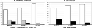 (A) Initial dose for starting therapy of overt hypothyroidism according to the age of patients: low dose with progressive rise according to TSH response (open columns), weight-adjusted full replacement dose (grey columns), and empiric full replacement dose (closed columns). (B) Target of serum TSH in patients classified in the same age groups: interval of reference (0.5–5.0mU/l) (open columns), and lower half of interval of reference (0.5–2.5mU/ml) (closed columns). Abscissa scale: percentage of affirmative responses. Abbreviations: FRD, full replacement dose; IoR, interval of reference.