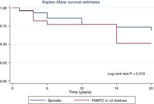 Disease-free survival curve for DTC versus FNMTC in ≥3 relatives.