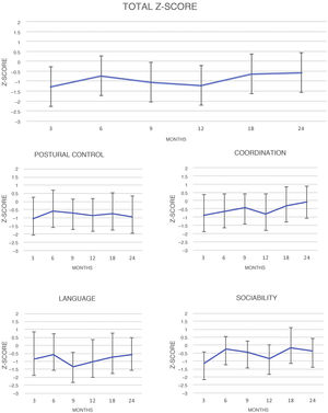 Changes over time in neurodevelopment in mean total Z-scores with their standard deviations, overall and for each area of the study during the 24 months of follow-up using the Brunet-Lézine test.