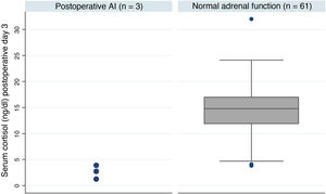 Relationship of serum cortisol levels on day three according to the development of postoperative AI.
