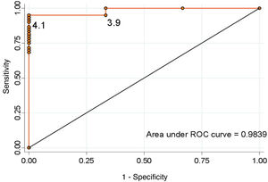ROC curve for serum cortisol on the third day. The cut-off points with the best sensitivity and specificity ratio are indicated.