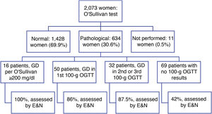 Outcomes in 2,073 women 18 to 45 years of age who underwent the O'Sullivan test between 1 January 2018 and 31 December 2018. E&N, Endocrinology and Nutrition; GD, gestational diabetes; OGTT, oral glucose tolerance testing.