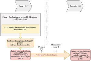 General study diagram. Explanatory diagram. This includes the inclusion and exclusion criteria for patients and the analysis of losses to follow-up.