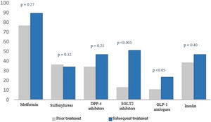 Percentage of drugs prescribed at the start and end of the study. The numerical value (as a percentage) of prescribed antidiabetic drugs is represented on the Y axis. The different drug groups at the start and end of the study are represented on the X axis. DPP4 inhibitors: dipeptidyl peptidase-4 inhibitors; GLP-1 analogues: glucagon-like peptide-1 analogues; SGLT2 inhibitors: sodium–glucose cotransporter-2 inhibitors.