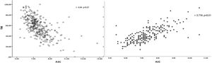 Correlations between A1c and glucose measurement parameters: (a) TIR-A1c; (b) GMI-A1c. Pearson correlation. A1c: glycosylated haemoglobin (%); GMI: glucose management index (%).