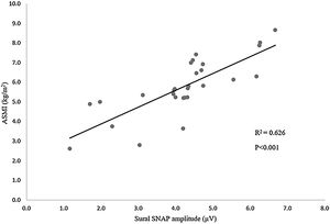Linear regression analysis between ASMI and Sural SNAP amplitude in male subjects with Type-2 Diabetes with neuropathy. Abbreviations: ASMI, Appendicular Skeletal Muscle Index.