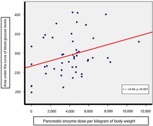 Correlation between pancreatic enzyme dose per kilogram of body weight required and the area under the curve of blood glucose levels.