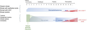 Course of preneoplastic risks (GCNIS/GB) and neoplastic risks (GGCTs) in DSD gonads with Y chromosome material. GCNIS: germ cell neoplasia in situ; GGCTs: gonadal germ cell tumours; UGT: undifferentiated gonadal tissue.
