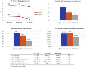 Analysis of hypoglycaemia events during follow-up at months 1, 3 and 6 from the first educational session. Data obtained from AGP reports configured for the previous 14 days. Data shown: mean percentage of time in hypoglycaemia <70 mg/dl and <54 mg/dl (upper left image), mean number of daily hypoglycaemic events (upper right image), mean duration of each event (lower left image), percentage of patients with nocturnal hypoglycaemia (lower right image).