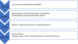 Screening process and nutritional assessment in PC (prepared by the authors). Adapted from Cederholm et al.25.