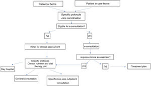 Algorithm for care coordination between PC, care homes and clinical nutrition and diet therapy units (as per the criteria listed in Table 9) (prepared by the authors).