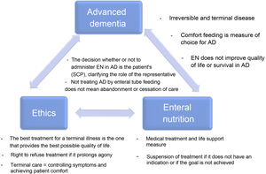 Key ideas of the use of enteral nutrition in advanced dementia.