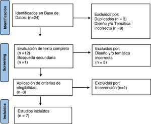 Article selection flowchart (PRISMA® model).