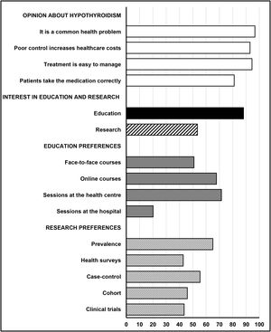 Percentages of affirmative responses by primary care doctors to questions asking their opinion about hypothyroidism and their interest in educational and research activities.