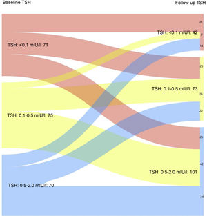 Evolution of TSH levels (stratified by objective levels) in the entire population analysed after completing the initial treatment and in the last follow-up visit (p < 0.05).