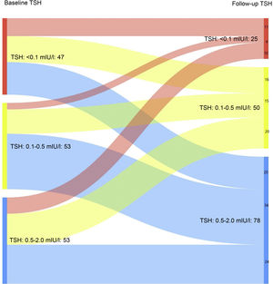 Evolution of TSH levels stratified by objective level after completing the initial treatment and at the last follow-up visit in patients with an excellent response at the last follow-up visit (p < 0.05).