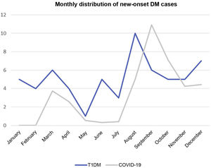 Monthly distribution of new-onset T1DM cases and new COVID-19 cases in the Community of Madrid (new cases × 104).