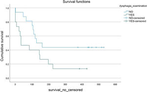 Survival of patients with and without oropharyngeal dysphagia (OD).