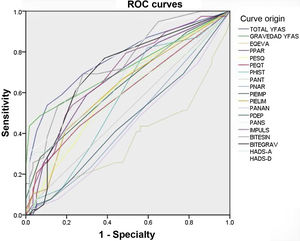 ROC curves of the scales used. YFAS total: total score of the YFAS scale; YFAS severity: severity score of the YFAS scale; EQ-VAS: overall quality of life score of the EuroQoL Visual Analogue Scale; SPTQ-P: paranoid trait of the Salamanca personality traits questionnaire; SPTQ-S: schizoid trait of the Salamanca personality traits questionnaire; SPTQ-ST: schizotypal trait of the Salamanca personality traits questionnaire; SPTQ-H: histrionic trait of Salamanca personality traits questionnaire; SPTQ-AS: antisocial trait of the Salamanca personality traits questionnaire; SPTQ-N: narcissistic trait of the Salamanca personality traits questionnaire; SPTQ-I: impulsive trait of the Salamanca personality traits questionnaire; SPTQ-B: borderline trait of the Salamanca personality traits questionnaire; SPTQ-AN: anankastic trait of the Salamanca personality traits questionnaire; SPTQ-D: dependent trait of the Salamanca personality traits questionnaire; SPTQ-A: anxiety trait of the Salamanca personality traits questionnaire; Total PIS: total score of Plutchik's impulsivity scale; BITE-SYM: total symptoms score of the BITE scale; BITE-SEV: total severity score of the BITE scale; HADS-A: anxiety score of the Hospital Anxiety and Depression Scale; HADS-D: depression score of the Hospital Anxiety and Depression Scale.