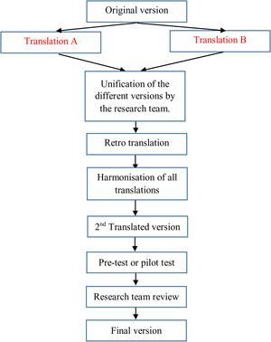 Phases of the cultural-linguistic adaptation process of the MY-Q to Spanish.