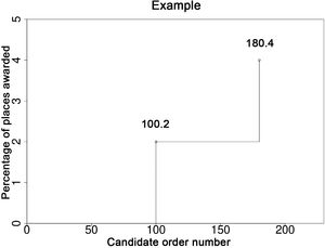 Graph representation of the first two places awarded in the example speciality.